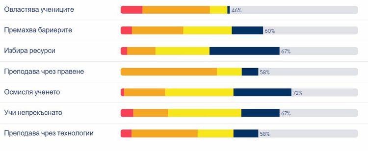Учителите планират добре уроци, но трудно дават свобода на учениците в клас, показва проучване