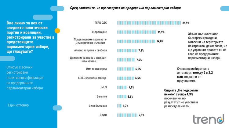 Предизборната кампания не е успяла да мотивира повече избиратели да упражнят правото си на глас, показва проучване на "Тренд"