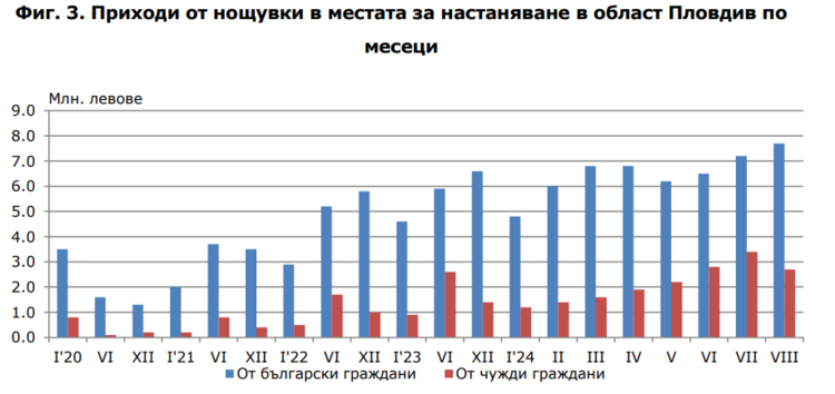 Над 10 млн. лв. достигат приходите от нощувки в област Пловдив през август, съобщиха от НСИ