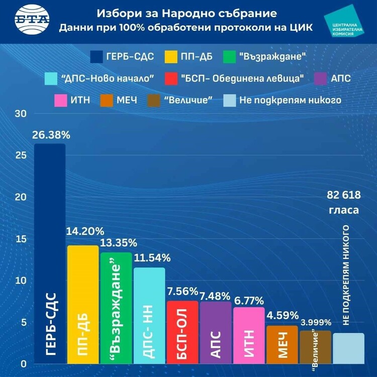 При обработени 100 % протоколи ГЕРБ-СДС са първа политическа сила с 26,388%, „Величие" има 3,999%