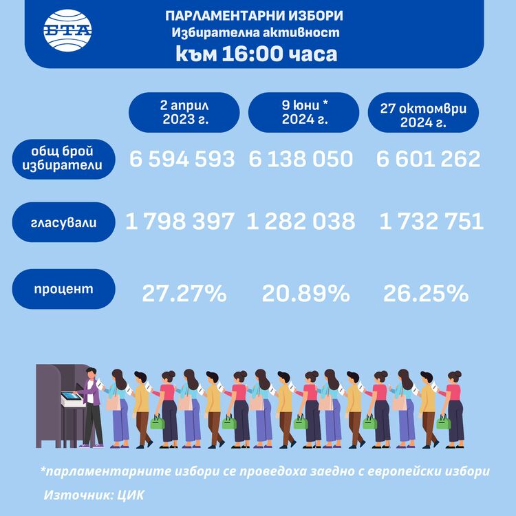 Към 16:00 ч. средната избирателна активност за страната е 26,25%, каза говорителят на ЦИК Росица Матева