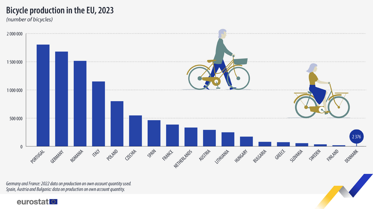 Производството на велосипеди в ЕС през 2023 г. спада на годишна база до 9,7 милиона броя, по данни на Евростат