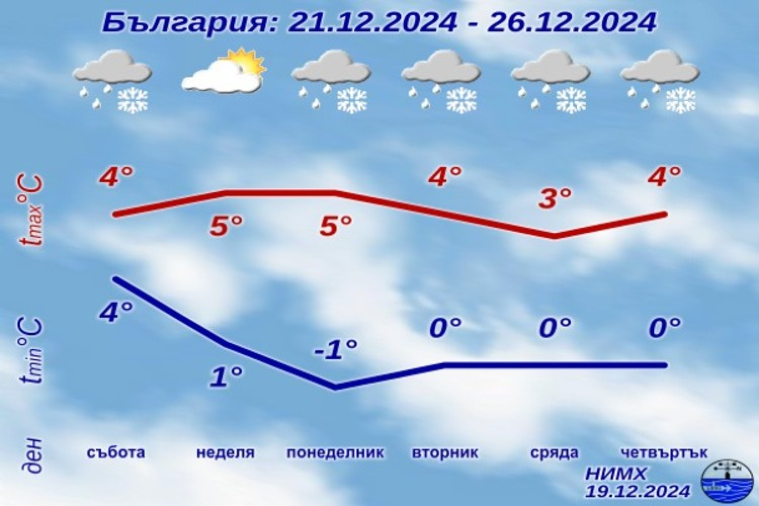 В събота валежите ще обхванат цялата страна и със застудяването в Северна и Западна България дъждът ще премине в сняг