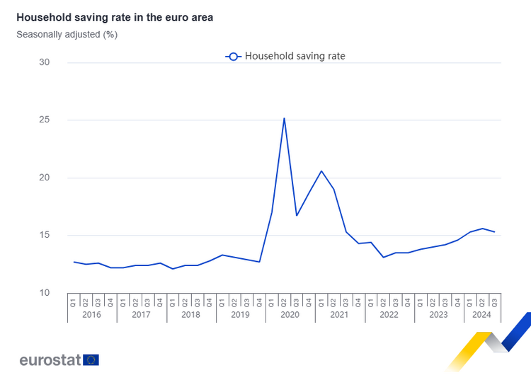 Спестяванията на домакинствата в еврозоната намаляват до 15,3 на сто през третото тримесечие на 2024 г