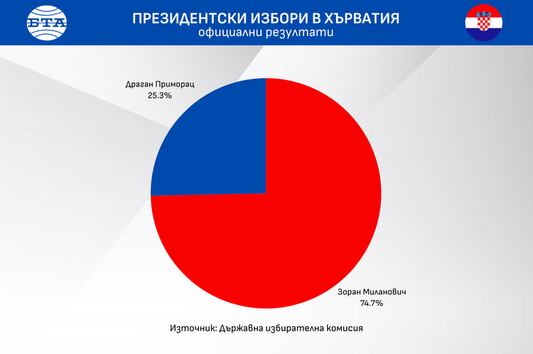 Зоран Миланович спечели президентските избори в Хърватия с рекордно висока преднина