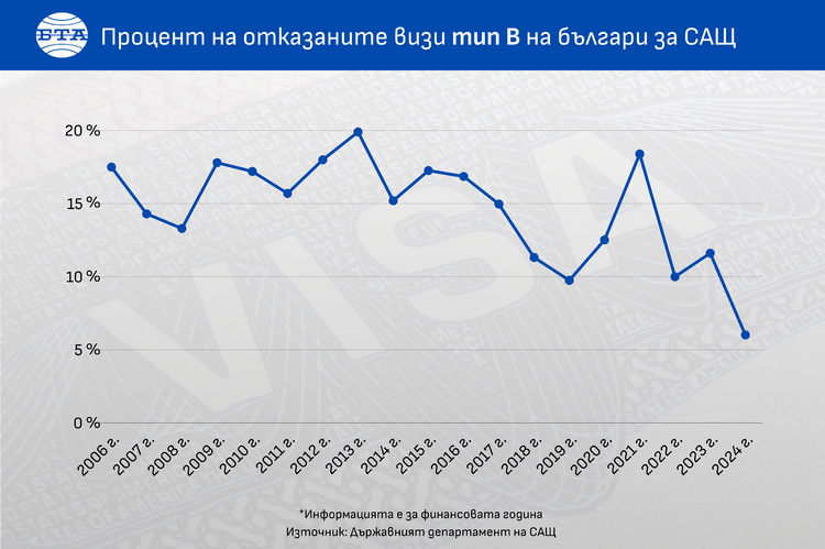 От 2006 г. насам два пъти отказаните американски визи за българи са под 10 %, за отпадането им - отказите трябва да са до 3 %