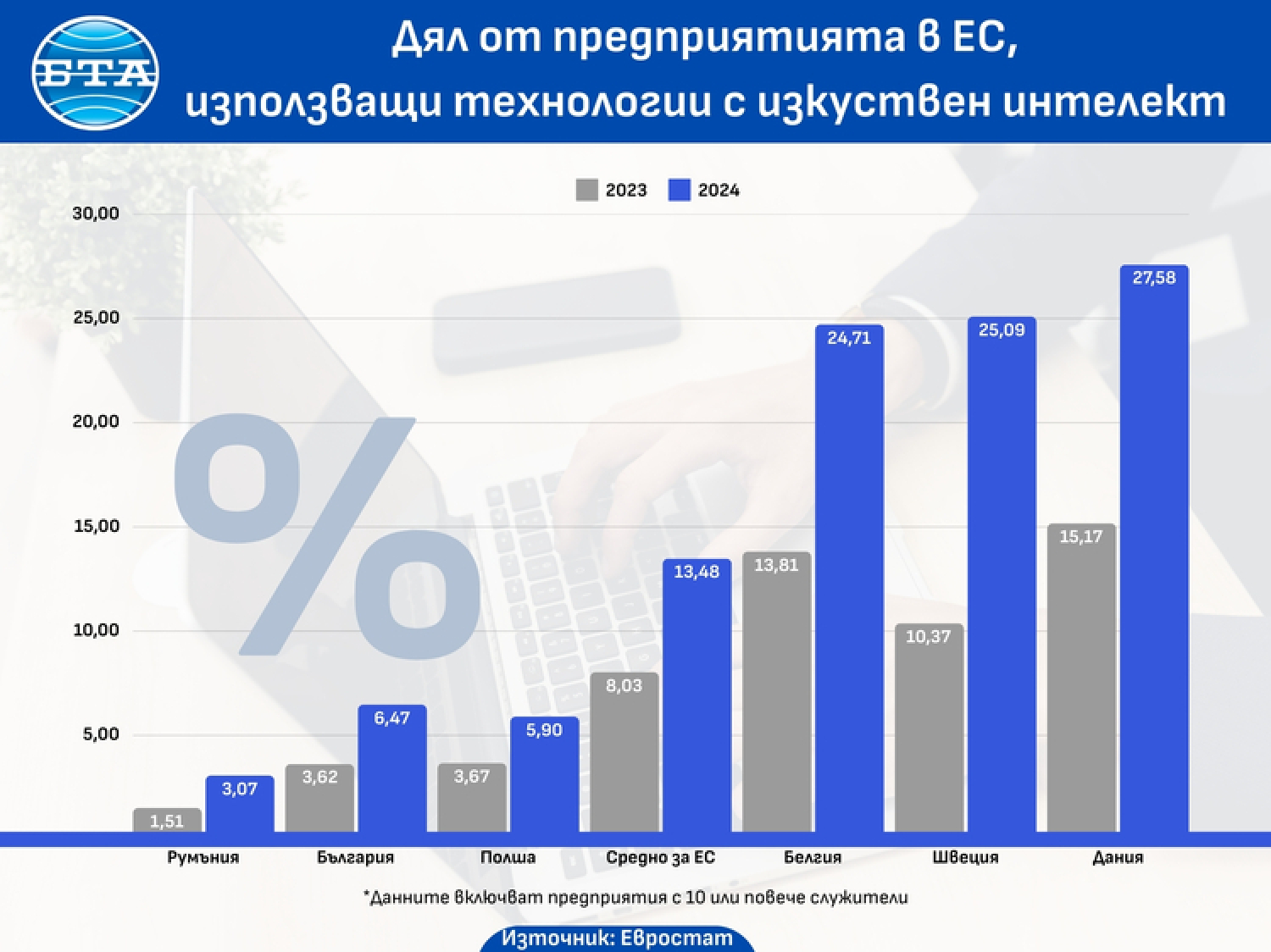 Българските фирми са на 25-о място в ЕС през 2024 г. по използване на технологии с изкуствен интелект