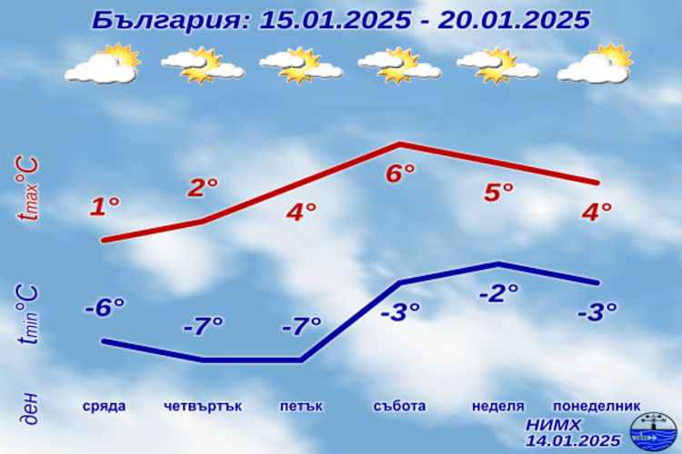 От сряда до края на седмицата времето у нас ще е слънчево, но минималните температури ще се понижават