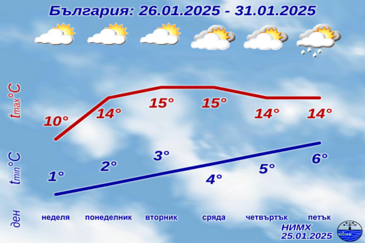 През първите дни от предстоящата седмица времето в страната ще е слънчево и температурите ще се повишат